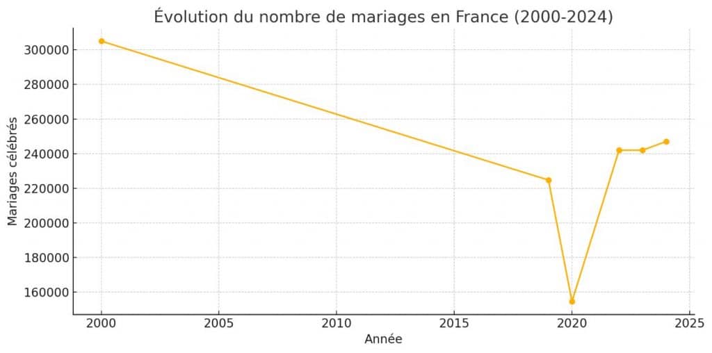 Graphique montrant l’évolution du nombre de mariages en France entre 2000 et 2024, avec une chute en 2020 et un rebond progressif jusqu’à 247 000 unions en 2024